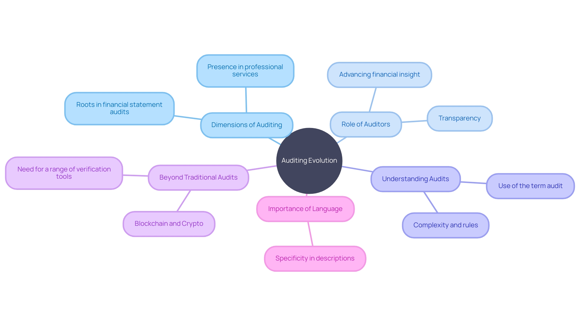 Evolution of Auditing Practices