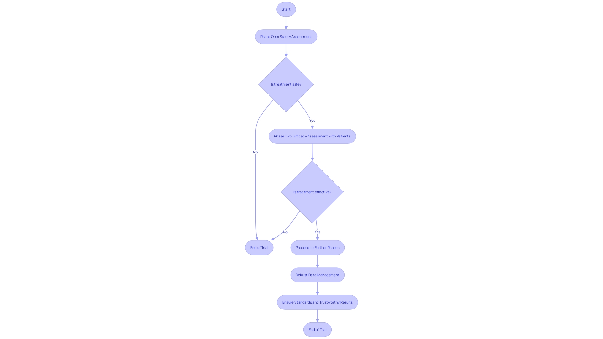 Flowchart of Clinical Trial Phases