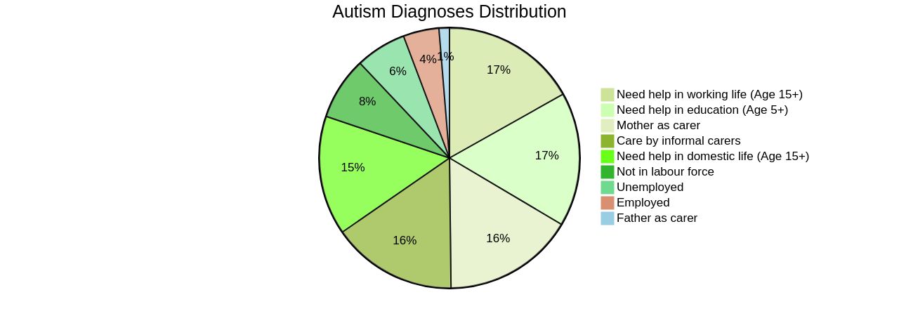 Distribution of Autism Diagnoses