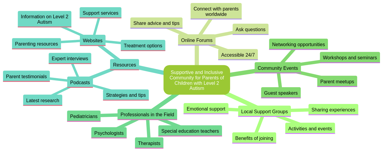 Mind Map of Supportive and Inclusive Community for Level 2 Autism