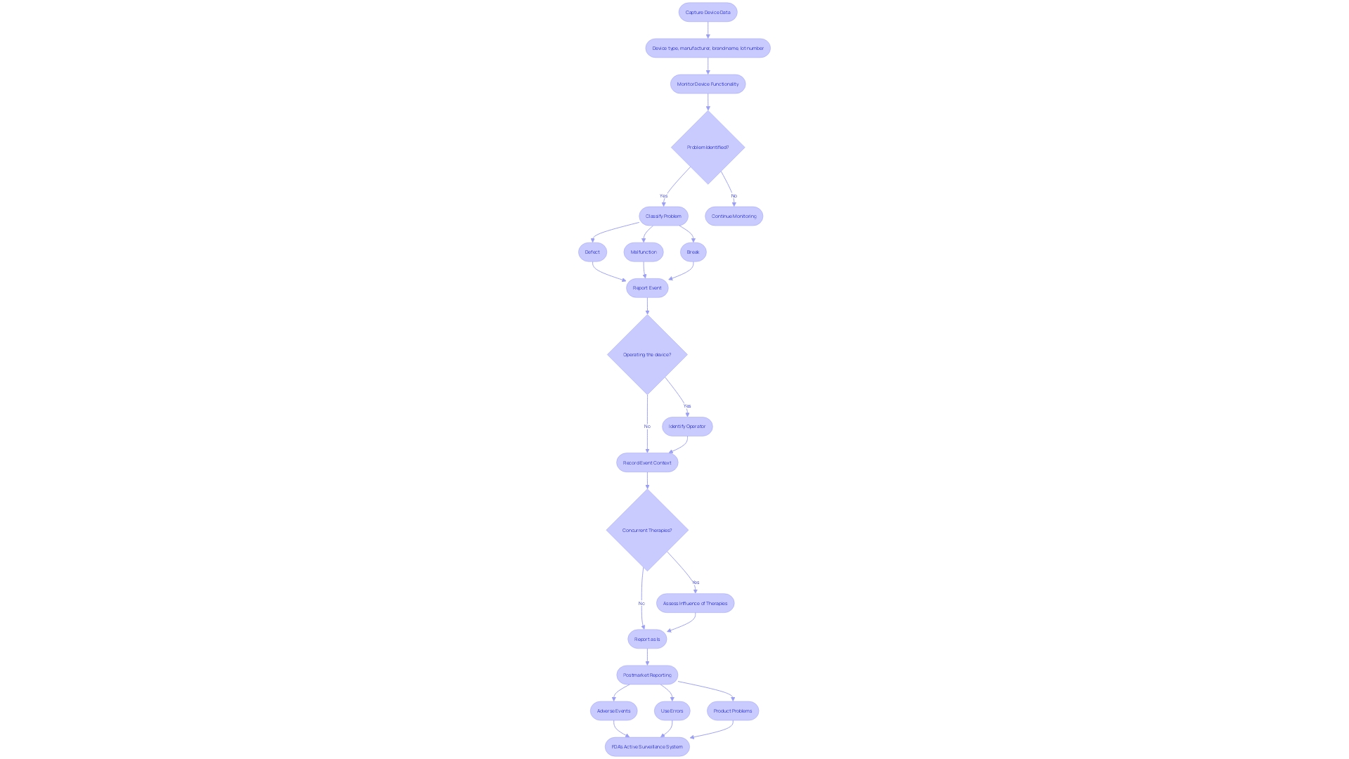 Flowchart: Post-Market Clinical Follow-Up Process for Medical Device Safety