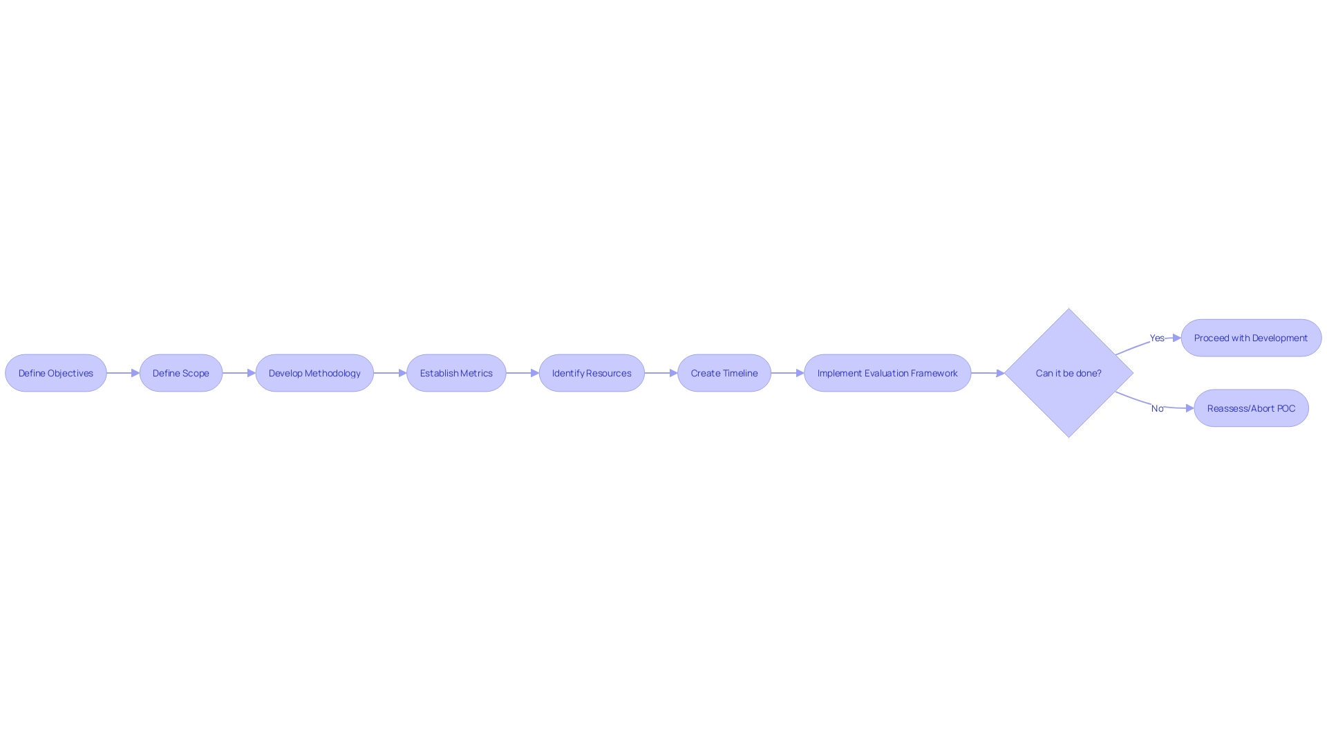 Flowchart: Steps to Execute a Proof of Concept (POC)