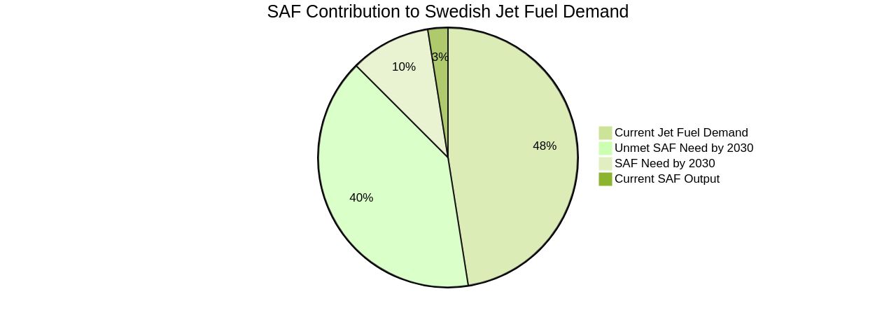 Proportion of Sustainable Aviation Fuel (SAF) Output