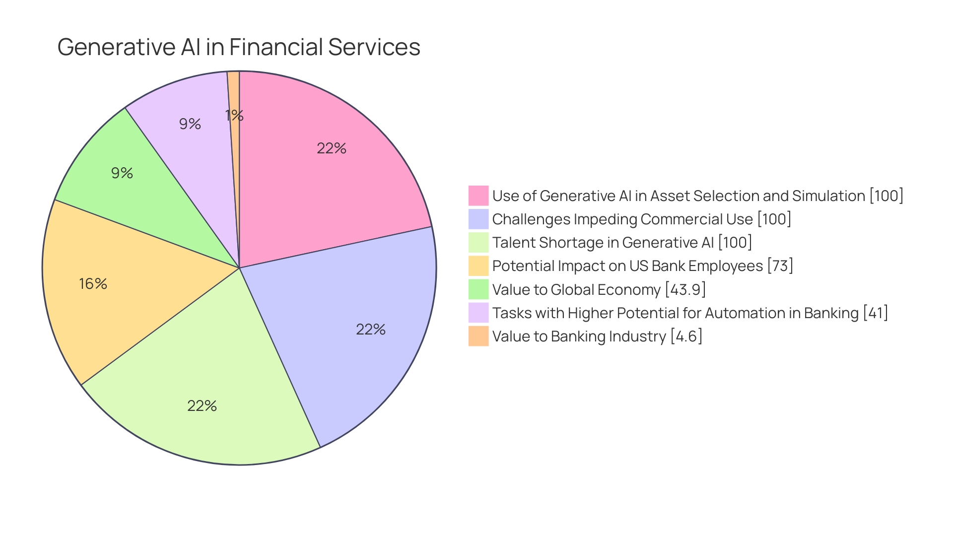 Proportions of Tasks Influenced by Generative AI in Investment Banking