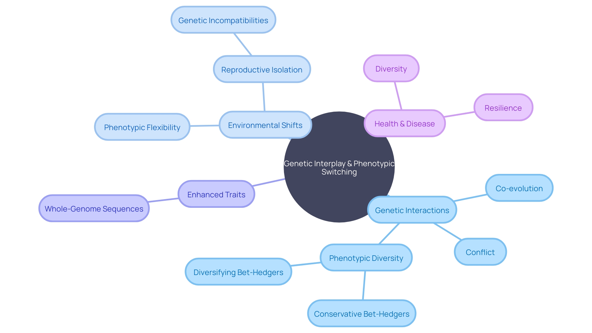 The Mind Map of Genetic Interplay and Phenotypic Switching