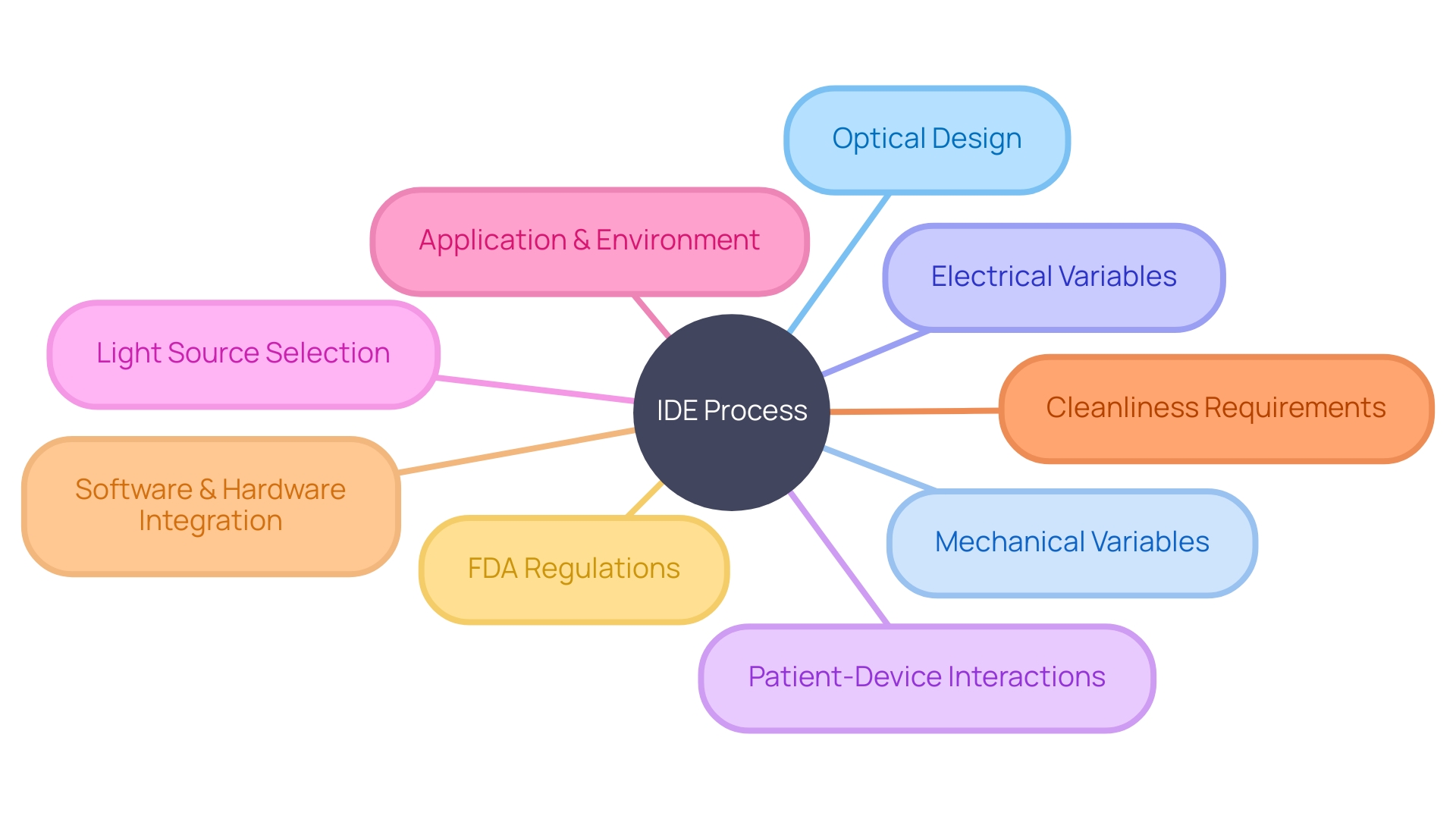 Interconnected Development Aspects in Navigating the IDE Process