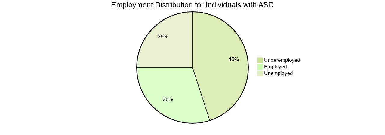 Distribution of Employment Opportunities for Individuals with ASD