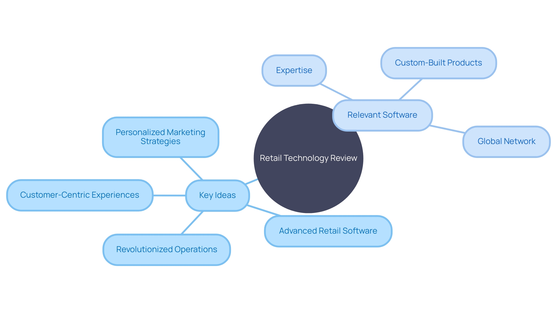 Expert Advice: Mind Map