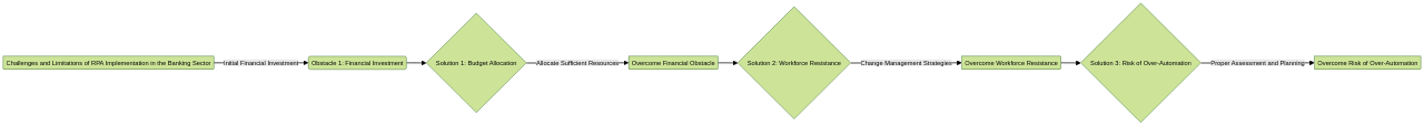 RPA Implementation Challenges