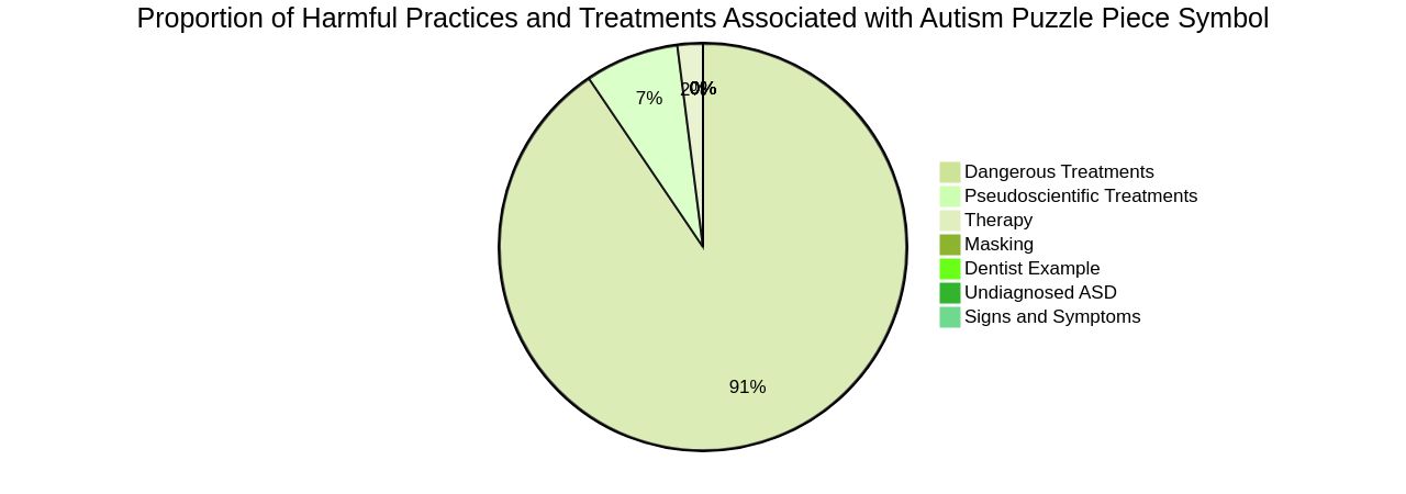 Proportion of Harmful Practices and Treatments Associated with Autism Puzzle Piece Symbol