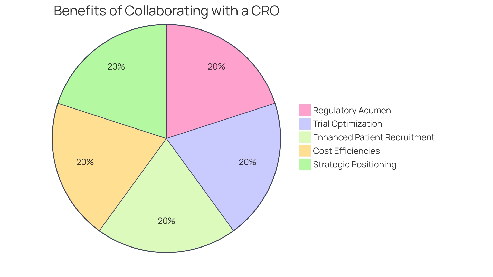 Distribution of Benefits from Collaboration with a CRO