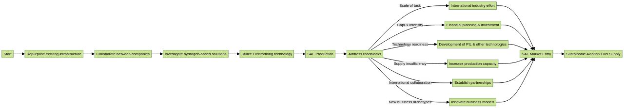 Flowchart of Sustainable Aviation Fuel (SAF) Production Process