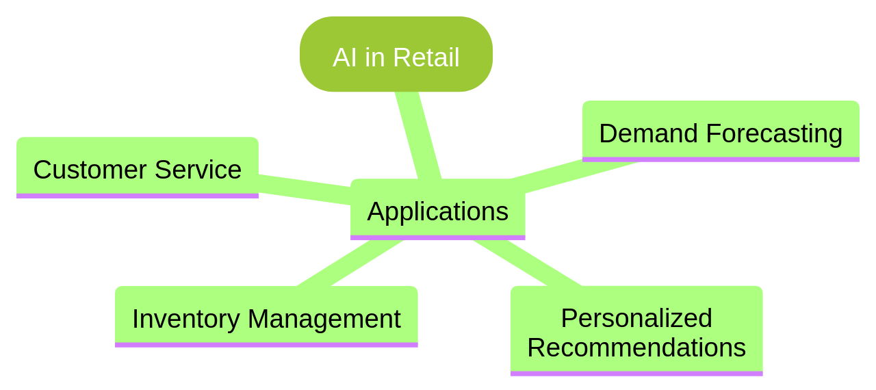 Mind Map: AI Applications in Retail