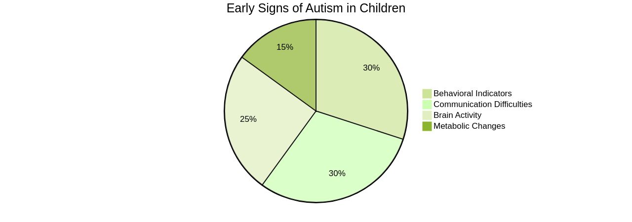 Proportions of Early Signs of Autism