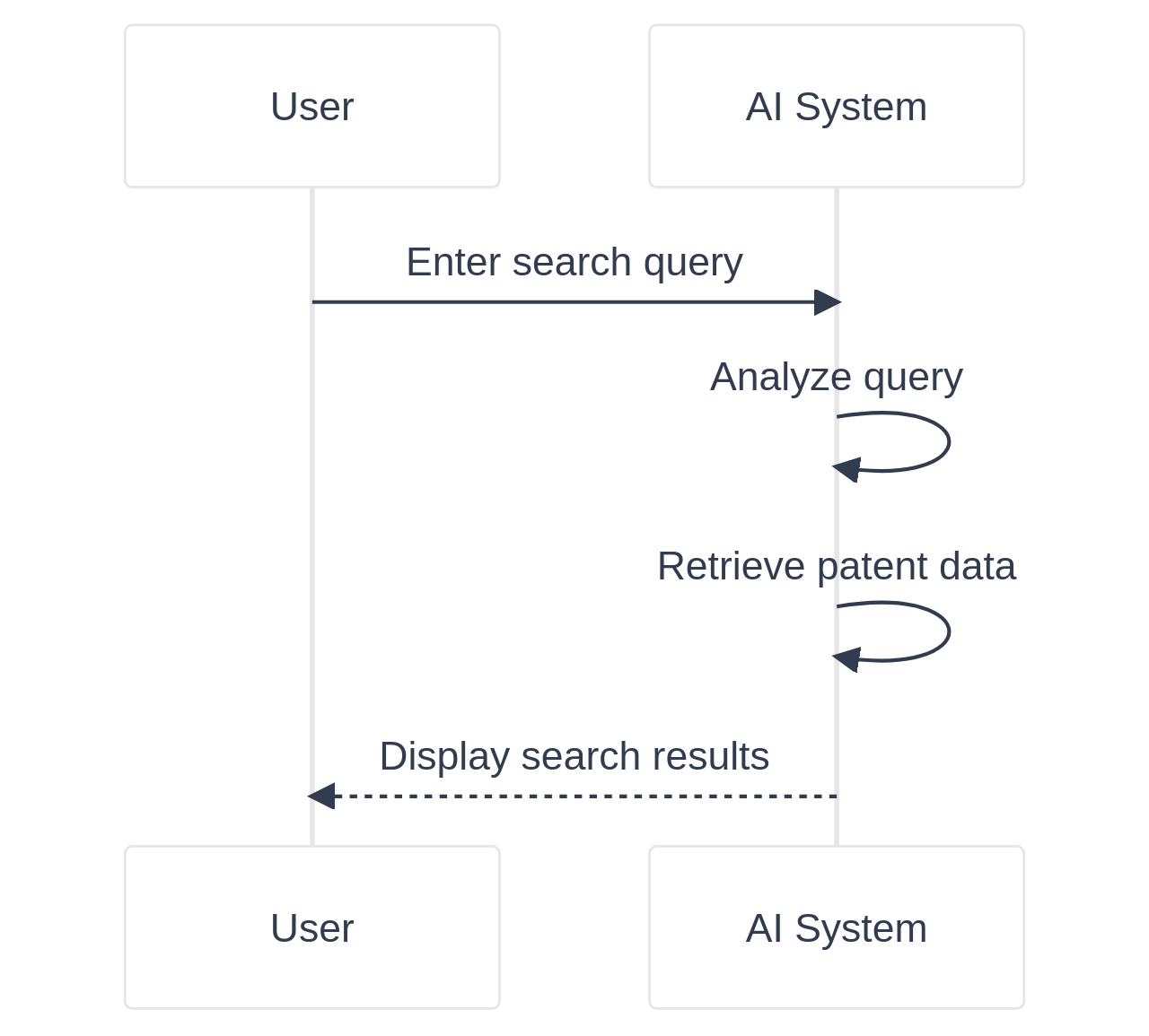 AI-powered Patent Search and Analysis. The sequence diagram shows how the user interacts with the AI system to perform a patent search and analysis, highlighting the steps involved in the process.