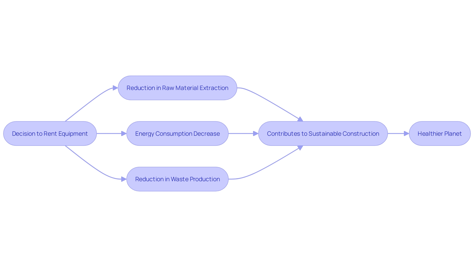 Flowchart of the Circular Economy in the Construction Industry