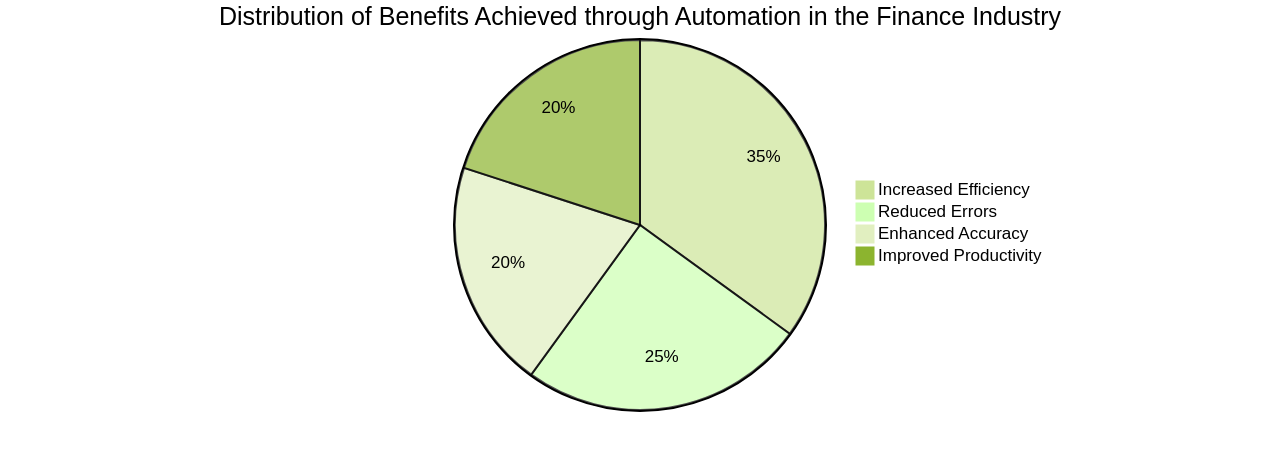 Pie Chart: Distribution of Automation Benefits
