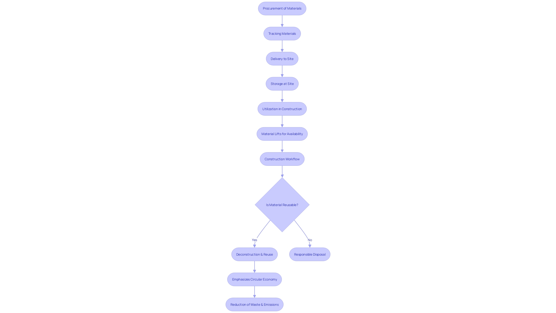 Material Handling Process