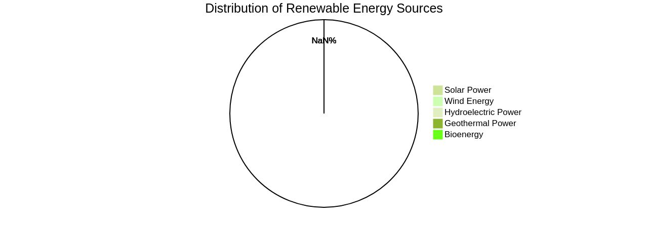 Proportion of Renewable Energy Sources