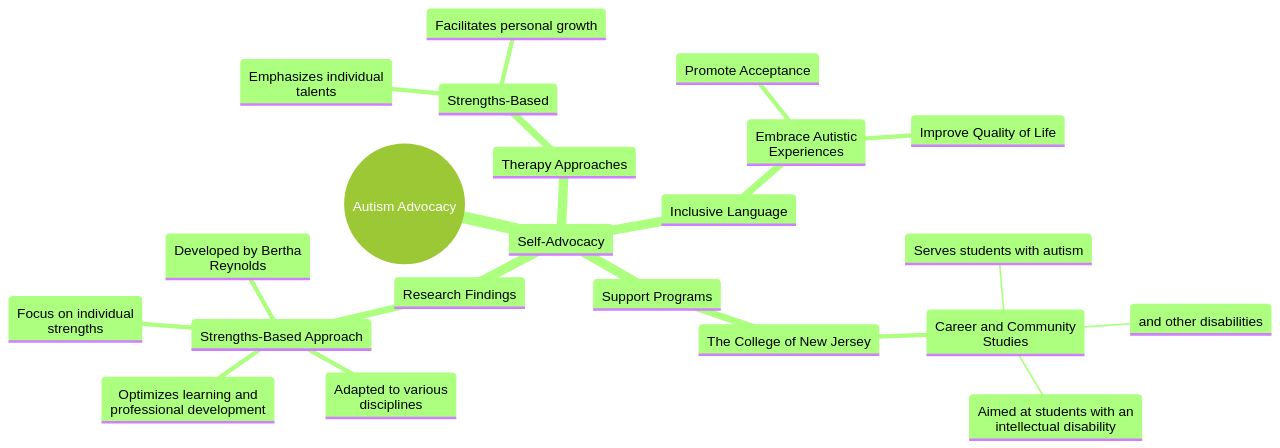 The Mind Map of Autism Advocacy