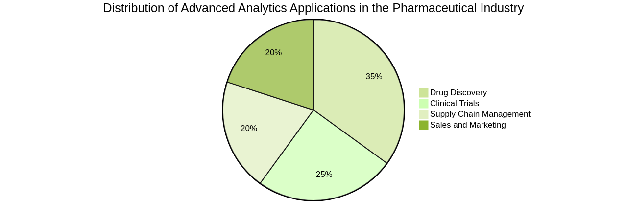 Pie Chart: Distribution of Advanced Analytics Applications in Pharma