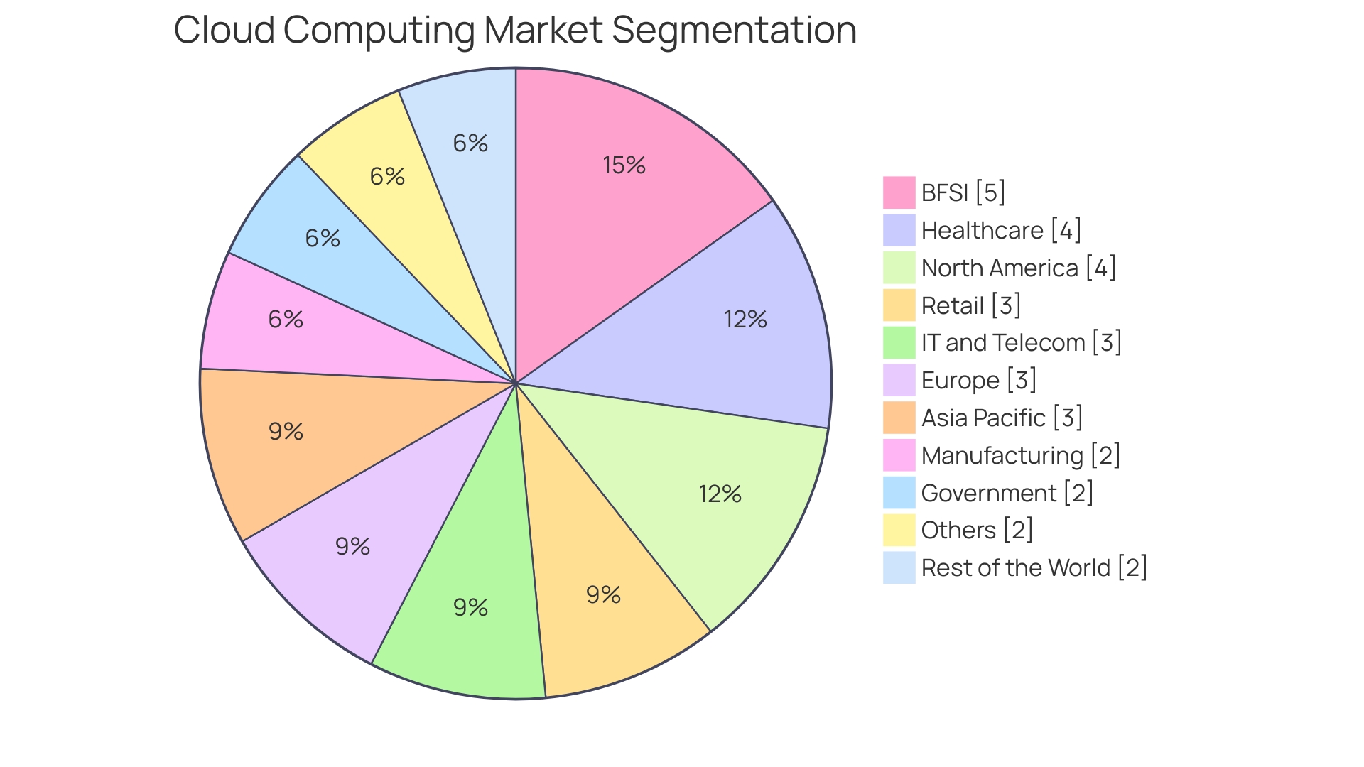 Distribution of Cloud Market by Industry