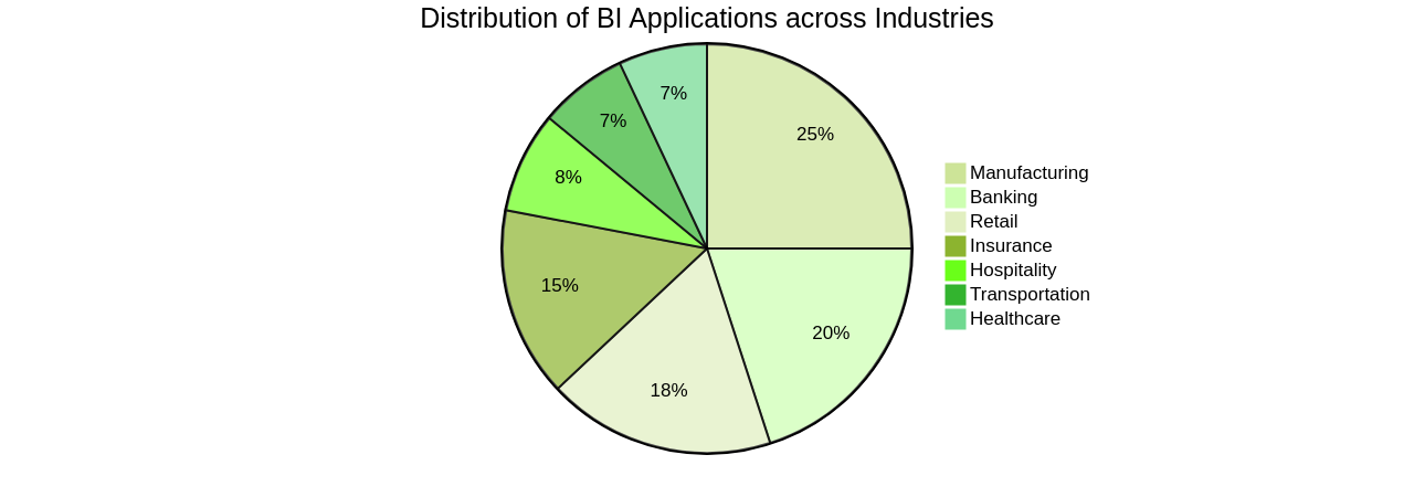 Distribution of BI Applications by Industry