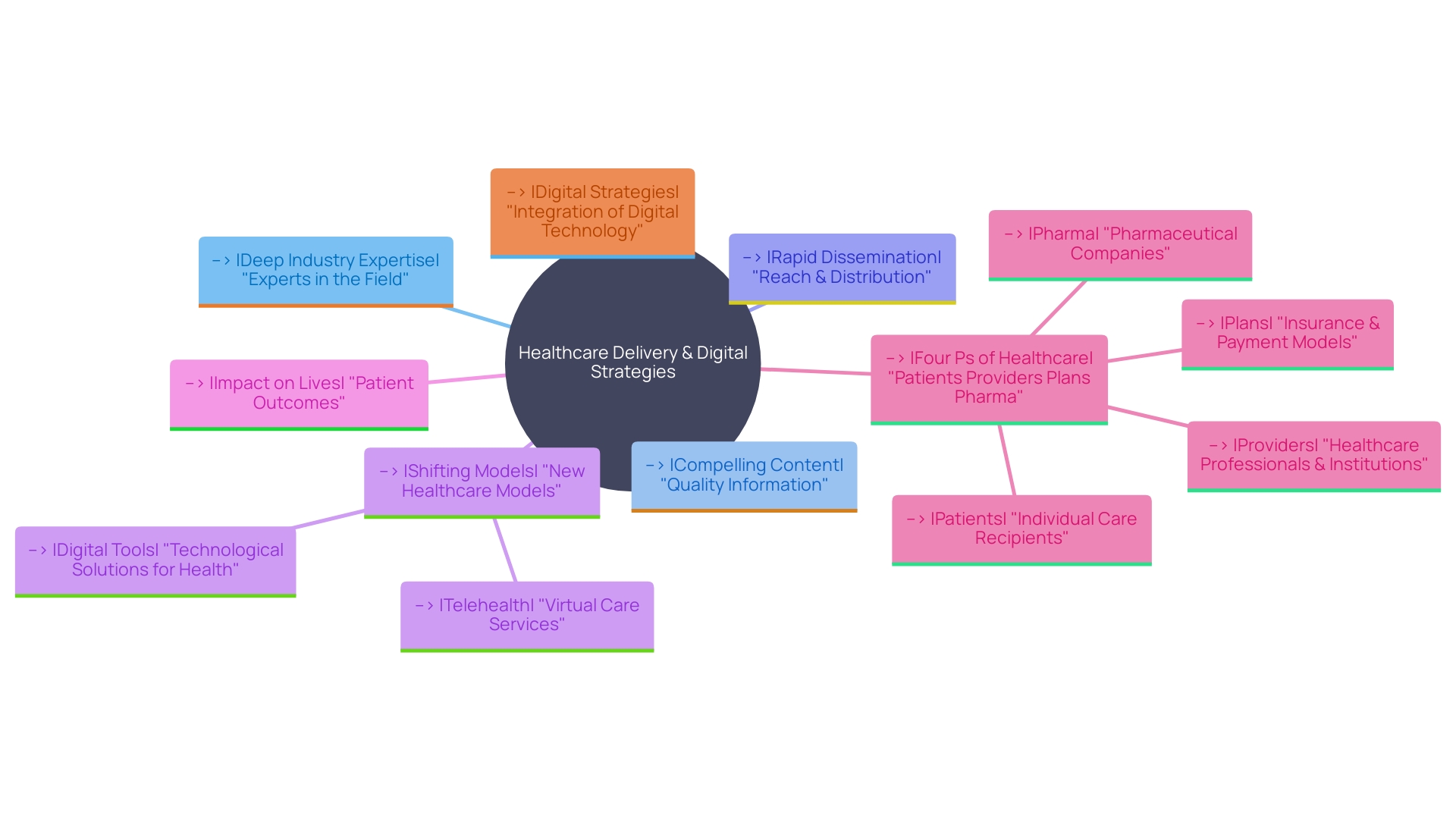 Visualization of Key Concepts and Relationships in the Article Section