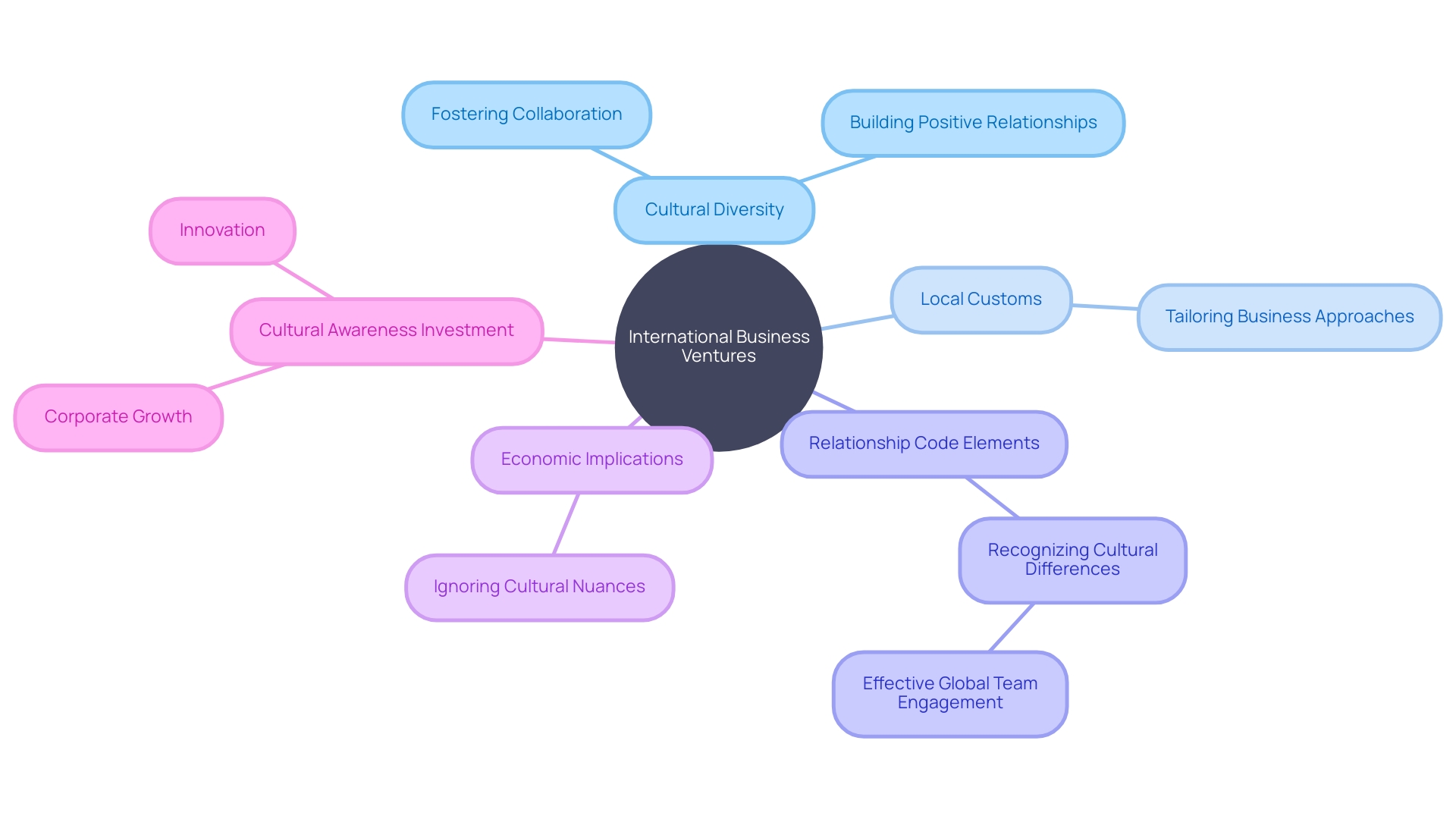 The Mind Map of Cultural Disparities in International Business