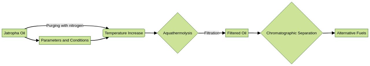 Flowchart of Hydroconversion Process for Alternative Fuel Production