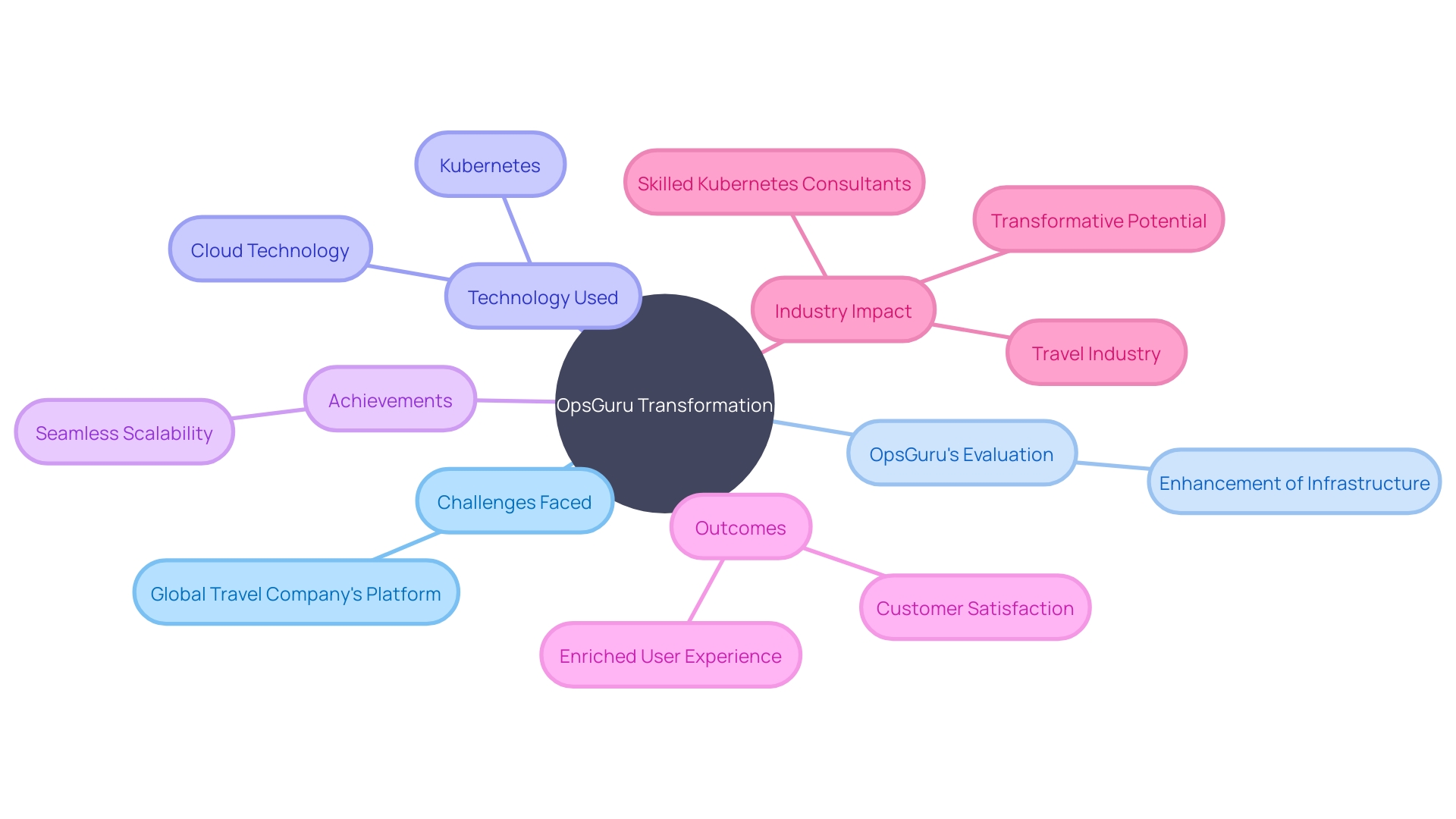 OpsGuru's Transformation of Travel Company's Platform