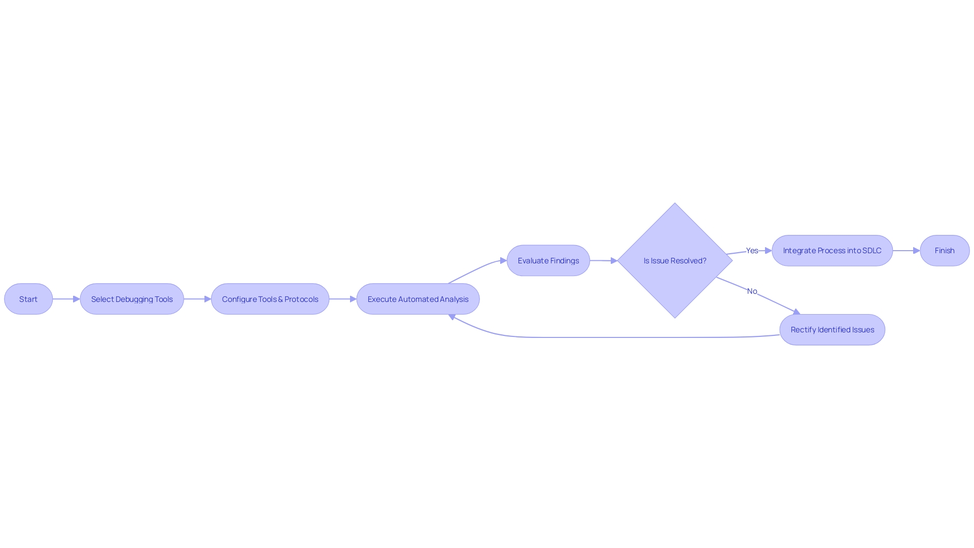 Flowchart of the Automated Debugging Process