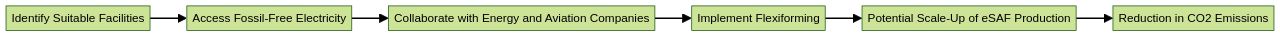 Flowchart: Adoption of Flexiforming for Sustainable Aviation Fuel (SAF) Production