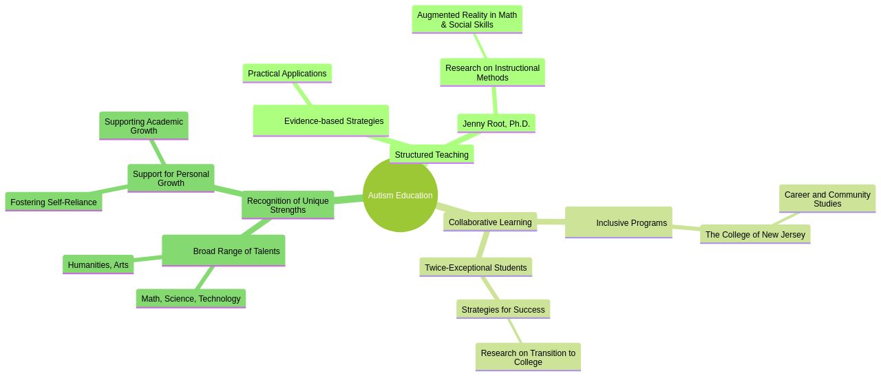 The Power of Structured Teaching and Collaborative Learning