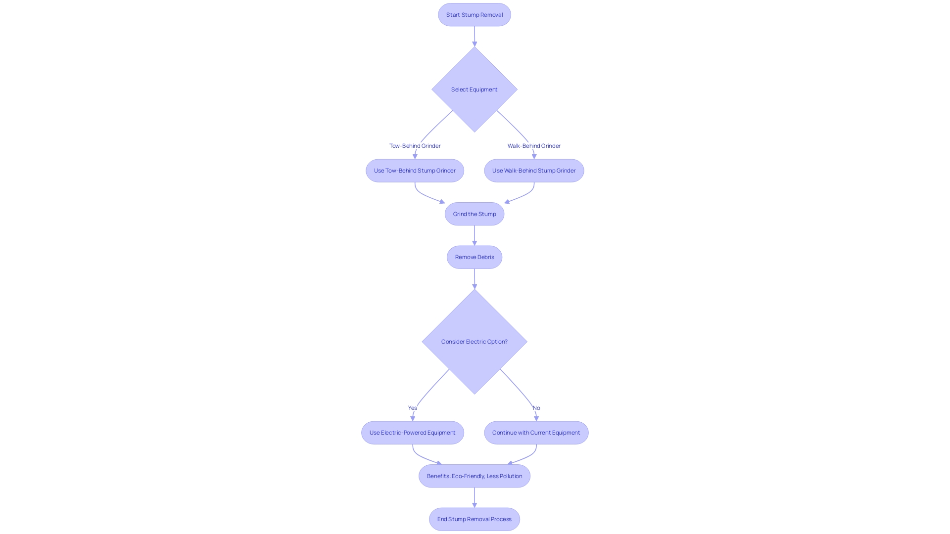 Process Flowchart: Stump Removal with EZ Equipment Rental