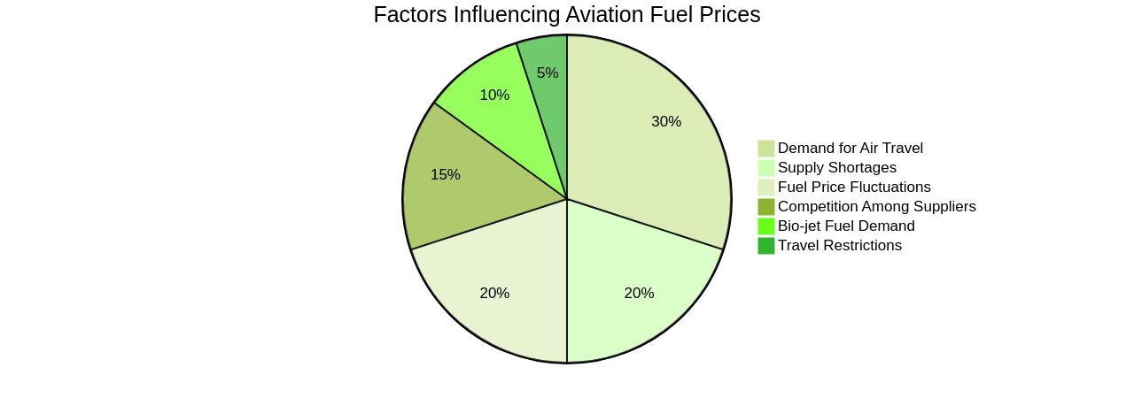 Distribution of Factors Influencing Aviation Fuel Prices