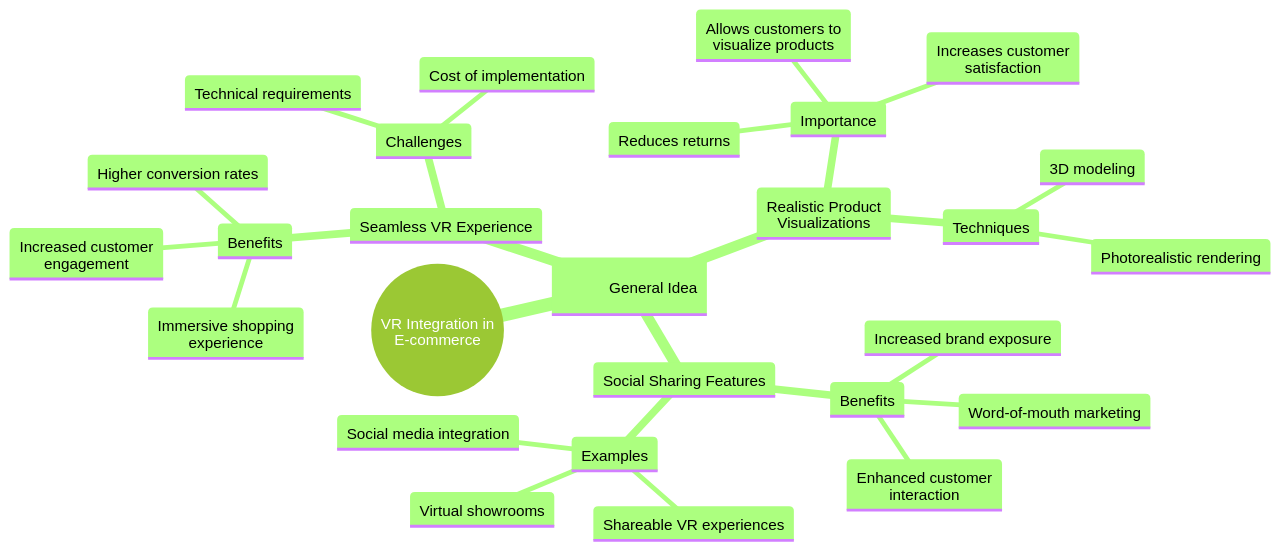 Mind Map: Key Concepts in VR Integration for E-commerce