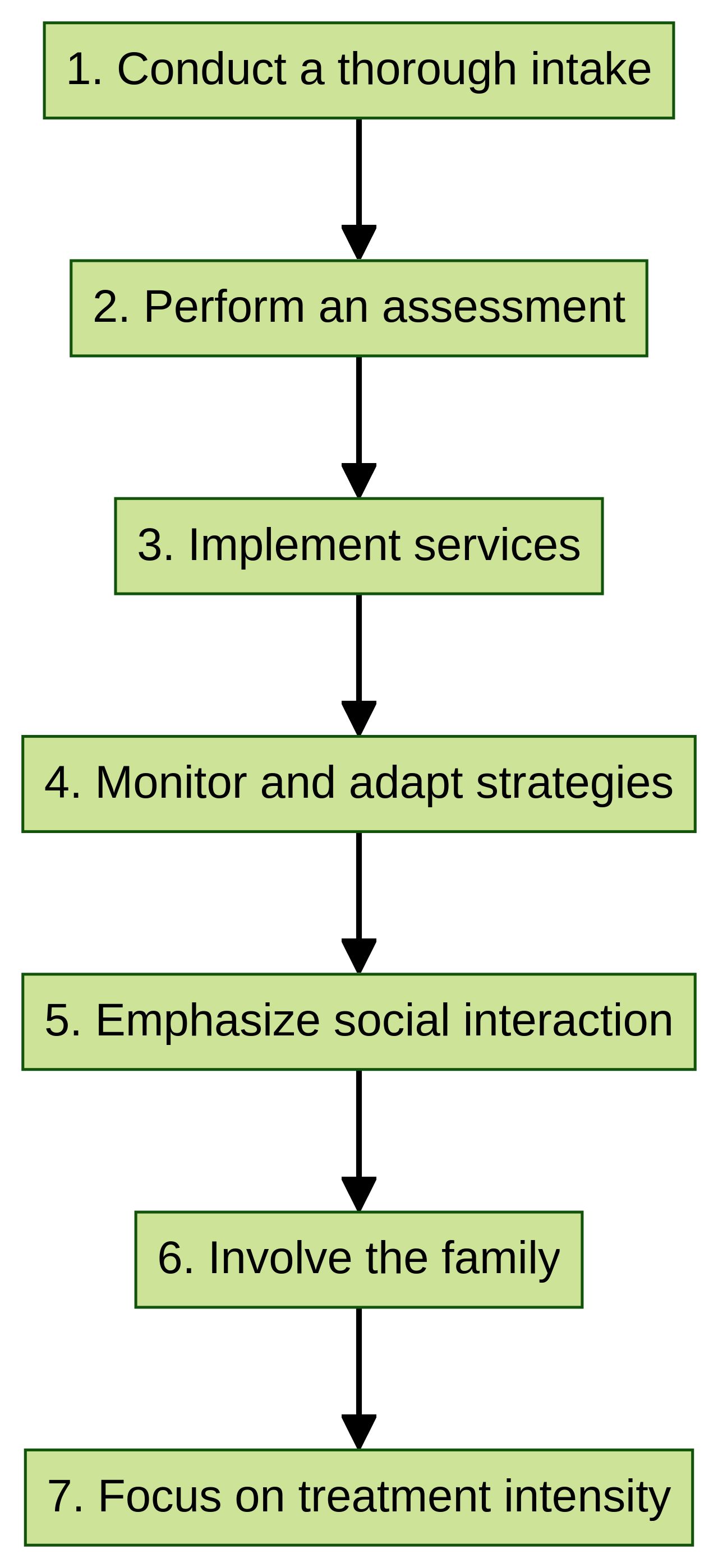 Flowchart: Developing a Comprehensive Therapy Approach for Children with Autism