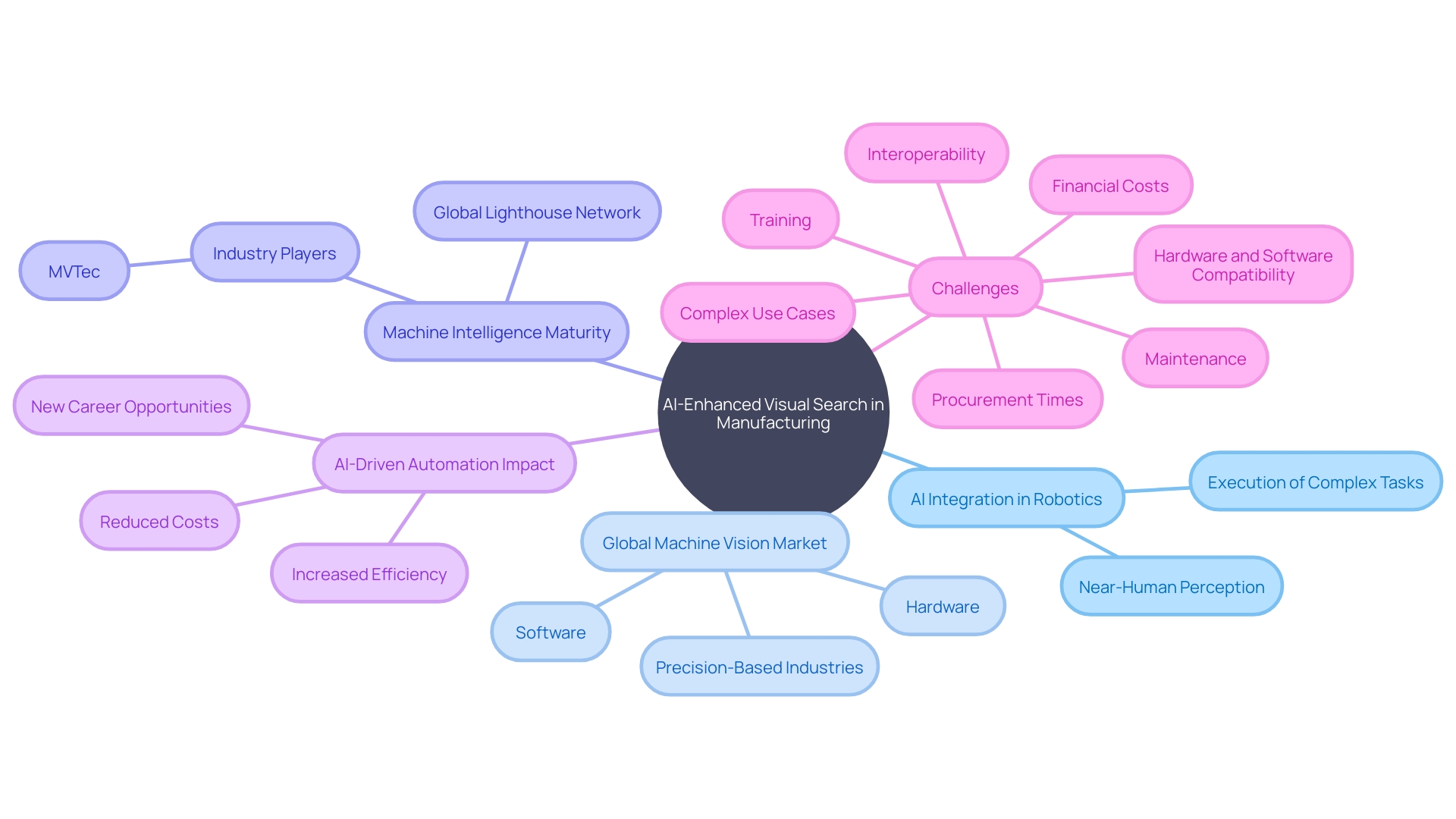 The Mind Map of AI-enhanced Visual Search Technology in Manufacturing