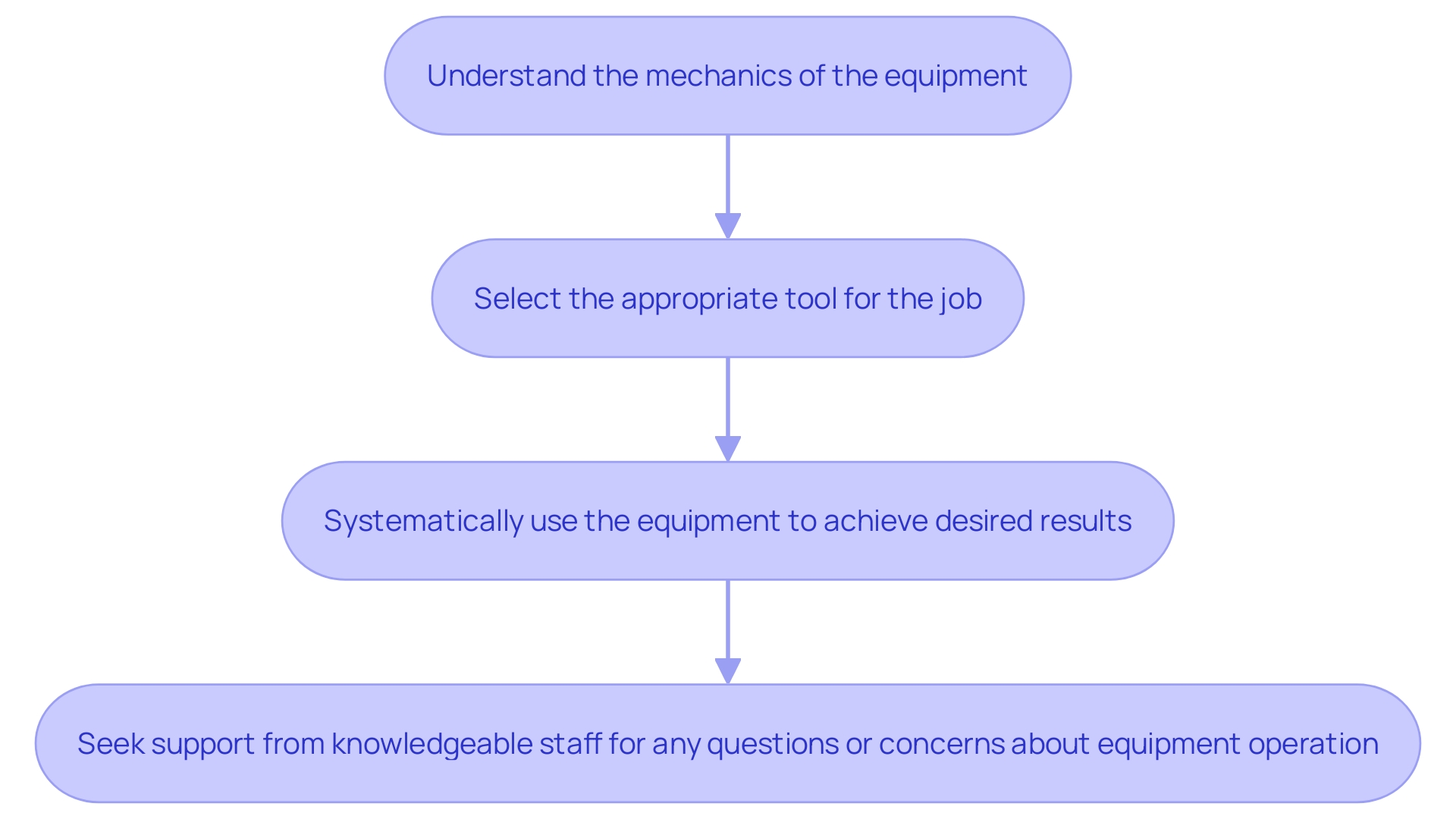 Flowchart: Steps for Maximizing Efficiency with Equipment Rental