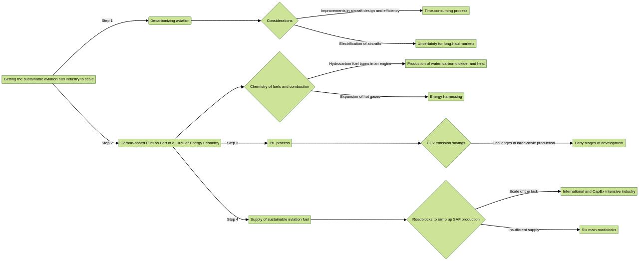 Flowchart: Flexiforming Technology for Sustainable Aviation Fuel Production