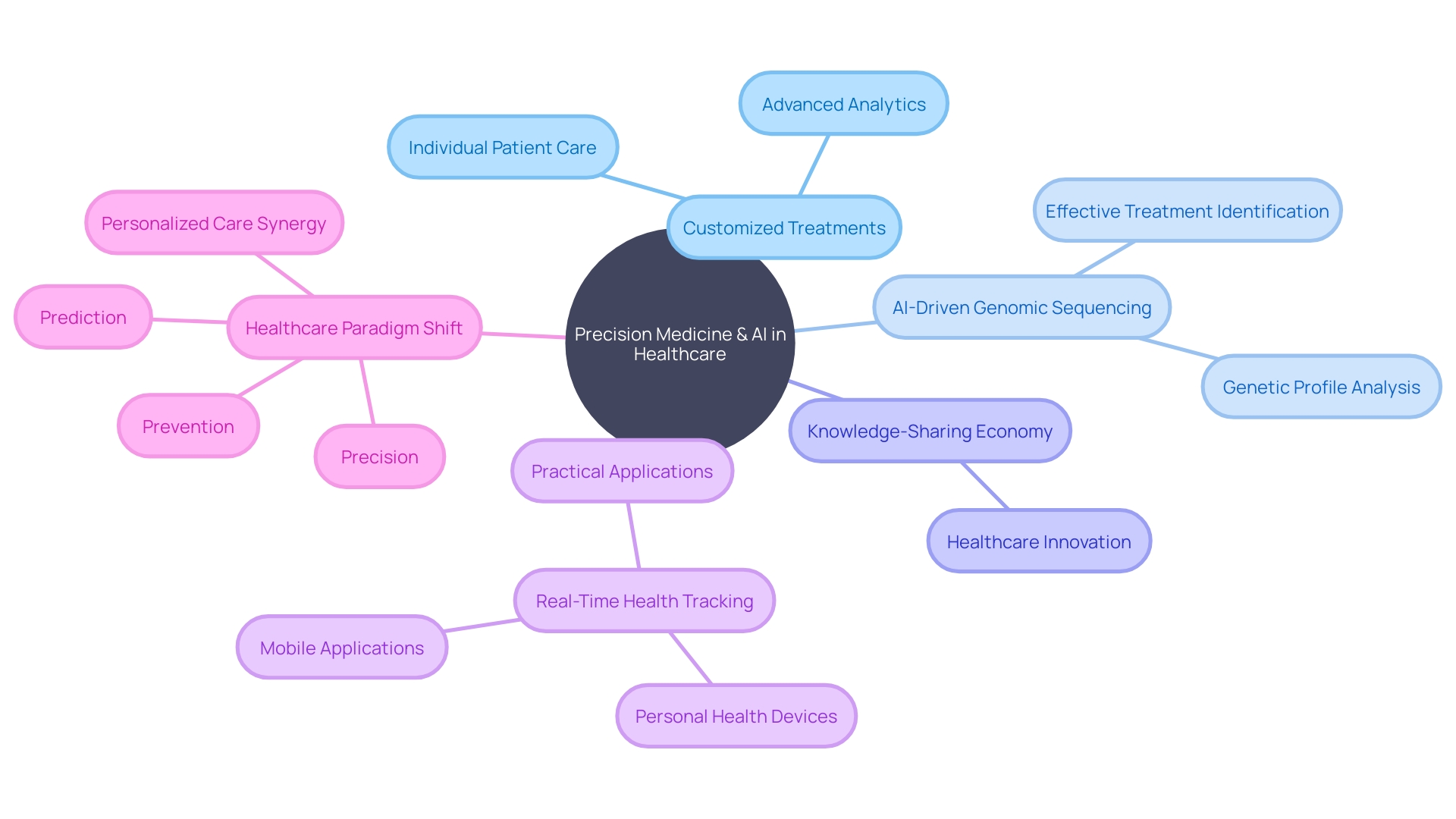 The Mind Map of Precision Medicine and AI in Healthcare