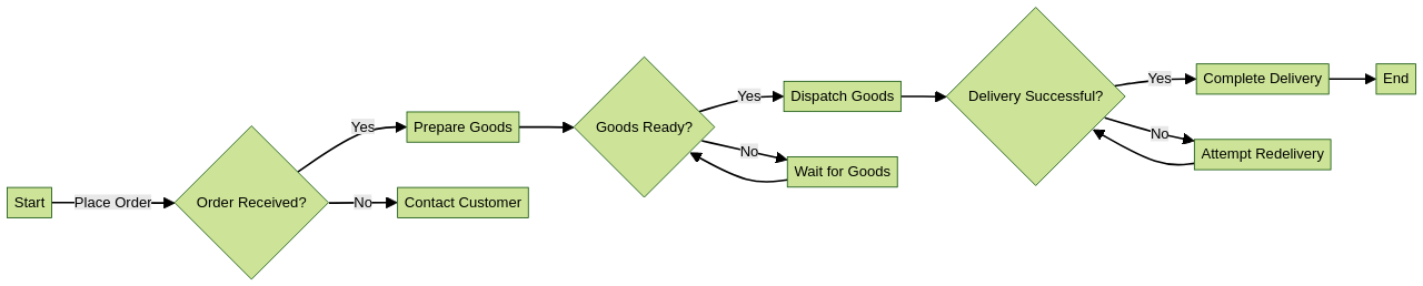 Understanding the Dynamics of One-Way Delivery