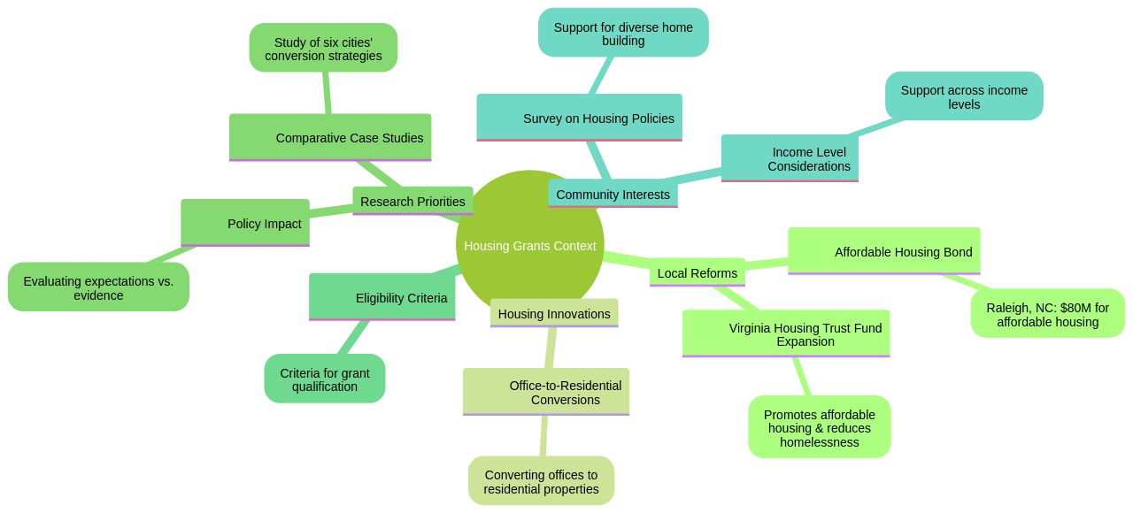 Understanding the Landscape of Housing Grants