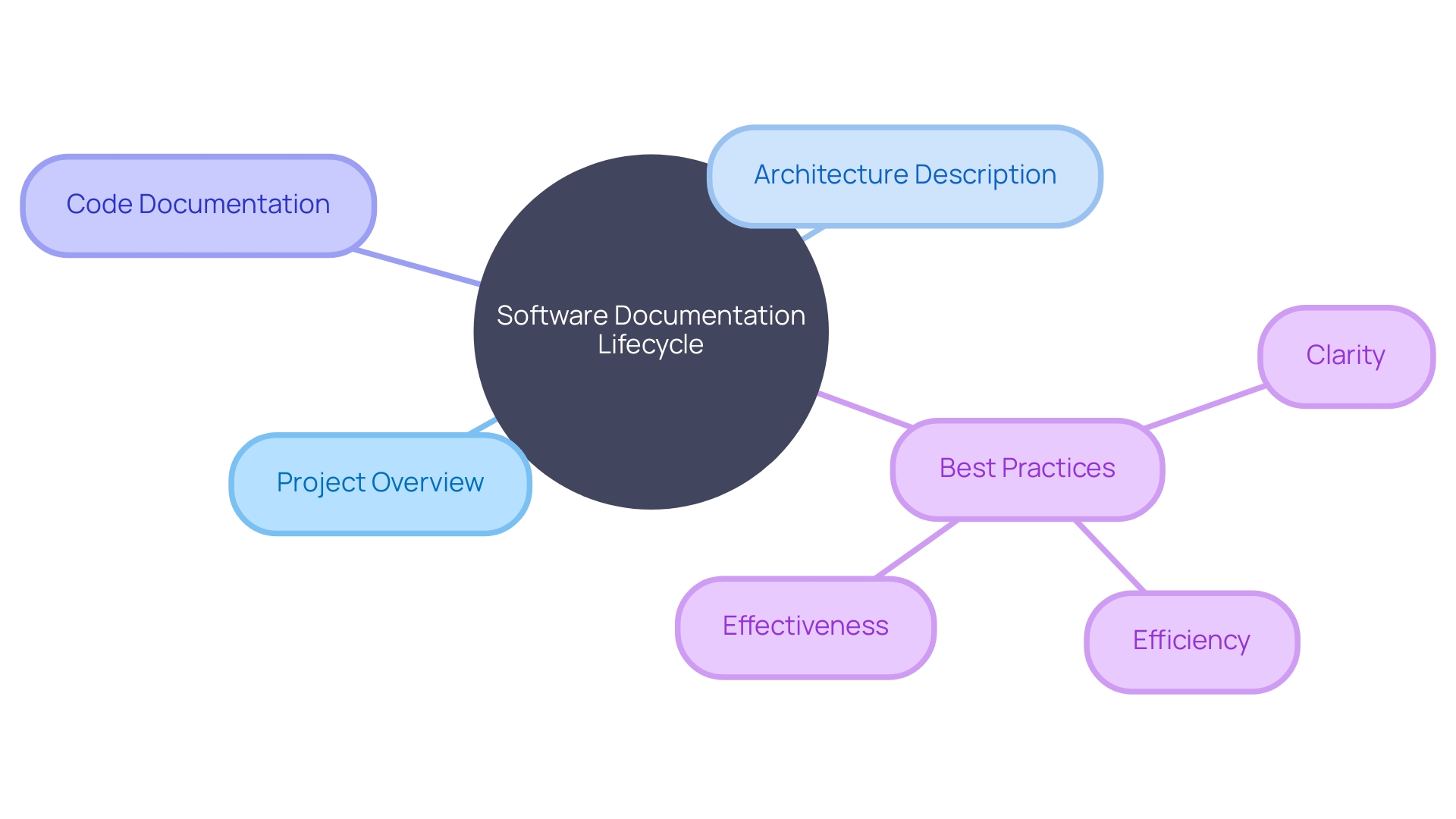 Documentation Lifecycle Mind Map