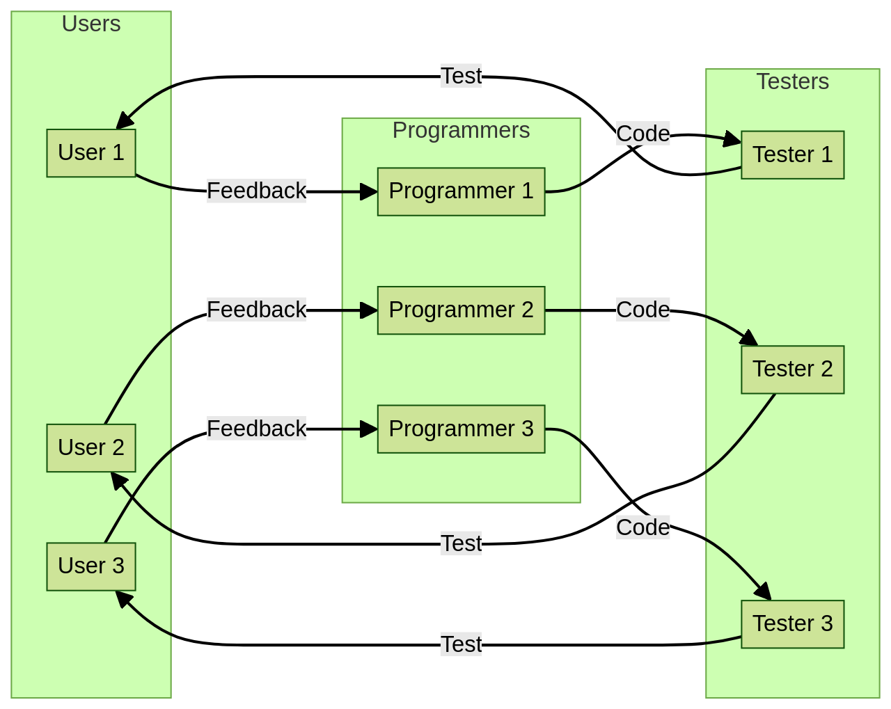 Flowchart: Integration of Programmers, Testers, and Users in E-commerce Projects