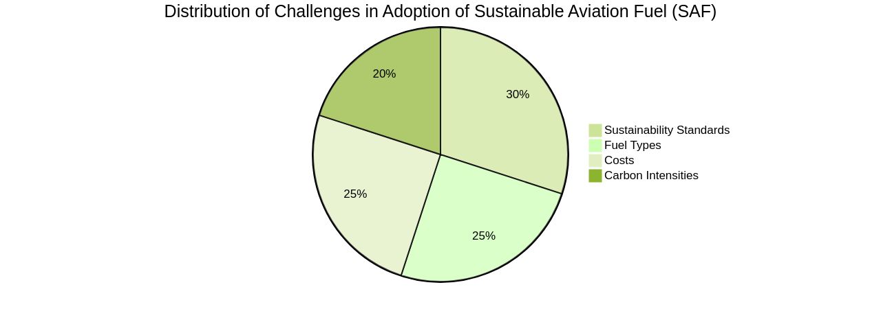 Distribution of Challenges in Adopting Sustainable Aviation Fuel (SAF)