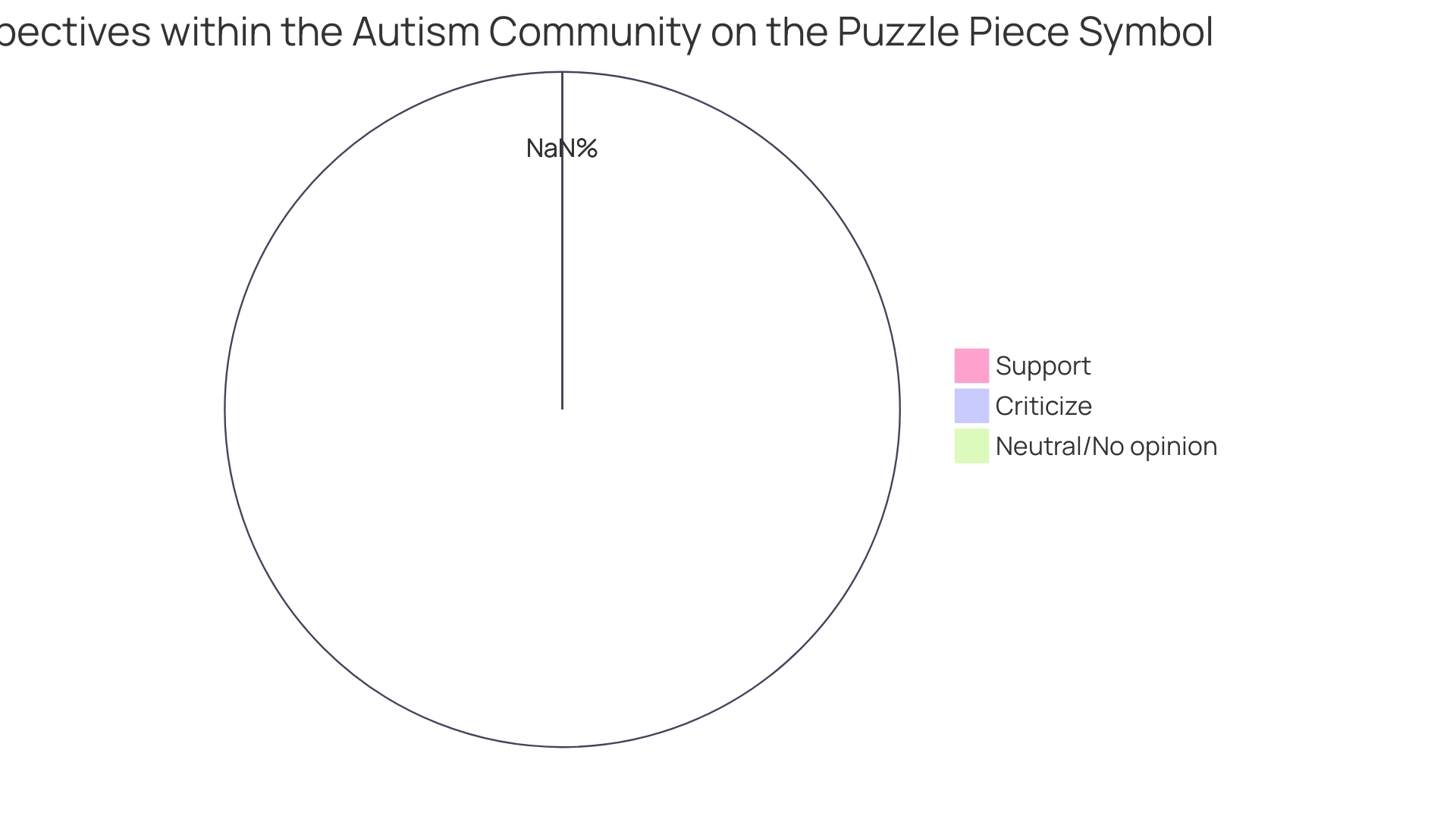 Distribution of Views on the Puzzle Piece Symbol as a Representation of Autism Advocacy