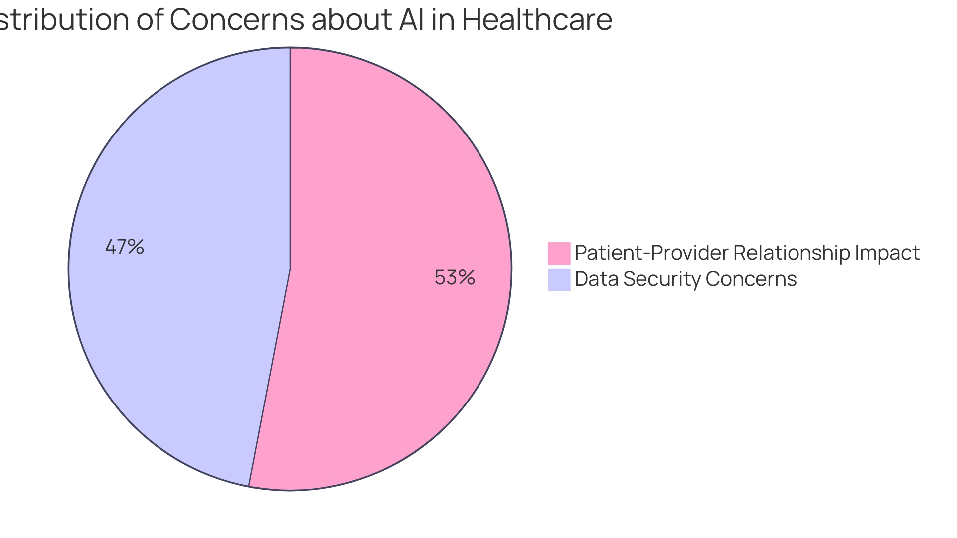 Distribution of Concerns about AI in Healthcare