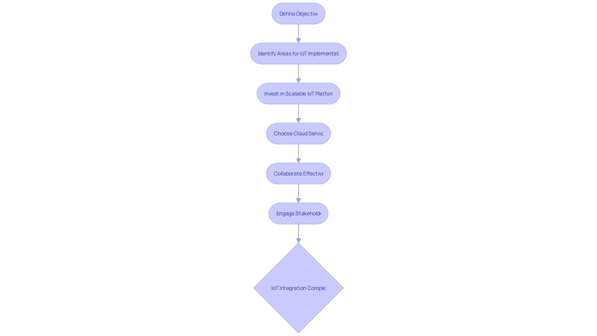 Flowchart: Integrating IoT in E-commerce